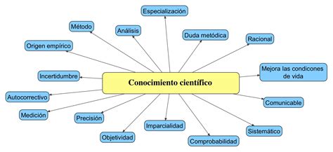 Cuales Son Las Caracteristicas Del Conocimiento Cientifico Sujeto