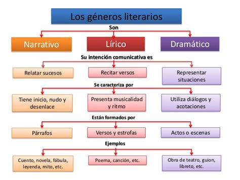 3 caracteristicas del genero narrativo