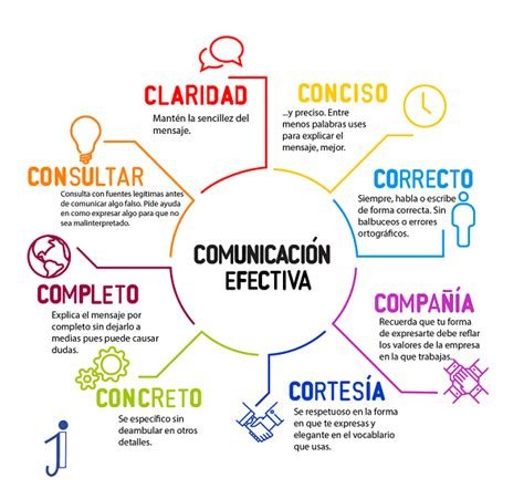 7 Consejos Para Mejorar La Comunicación Efectiva   Sujeto