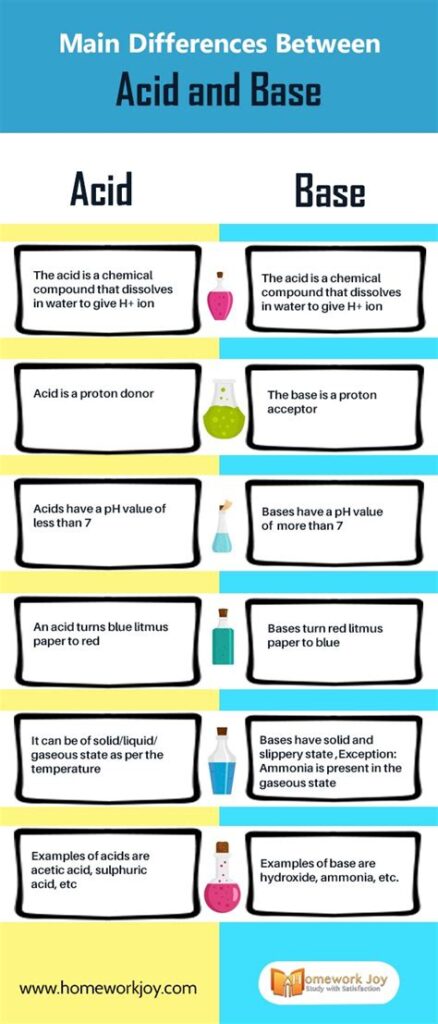 Comparación Entre Acid Vs Base