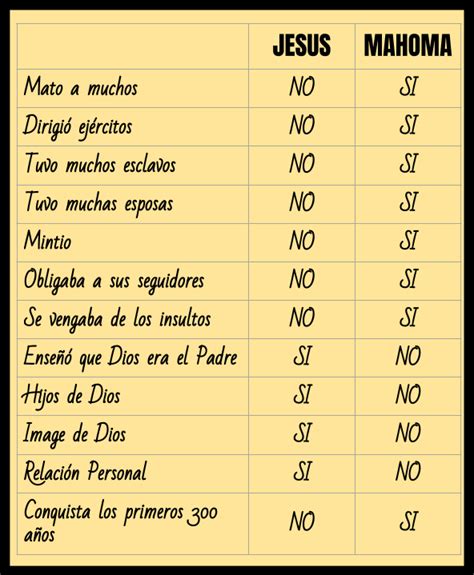 Comparacion Entre Jesus Y Mahoma