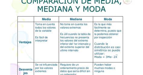 Comparación Entre Media Mediana Y Moda