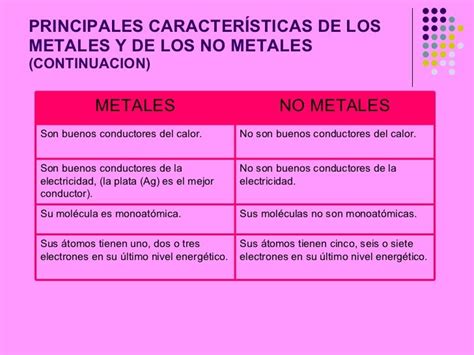 Comparación Entre Metales Y No Metales