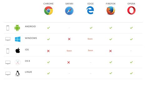Comparación Entre Navegadores