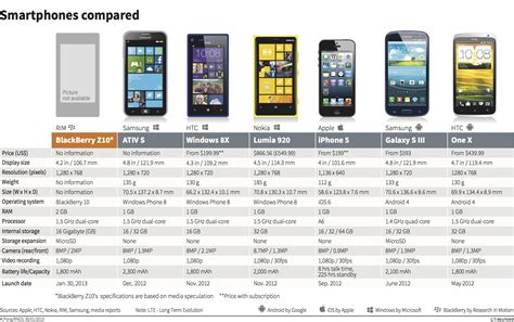 Comparación Entre Telefonos