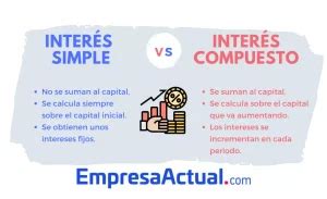 Cuál es la diferencia entre interés simple e interés compuesto