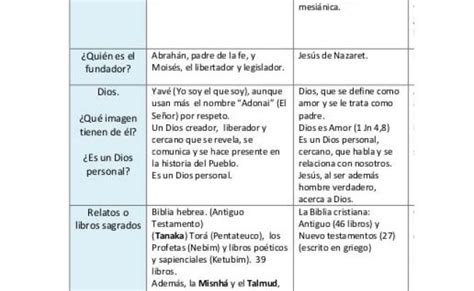 Cual es la diferencia entre judios y cristianos