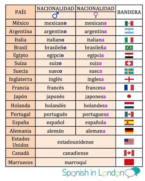 Cuál es la nacionalidad de españa en inglés