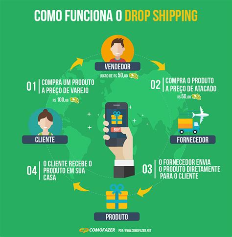 Dropshipping Como Funciona