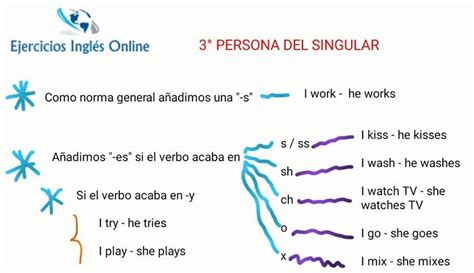 Ejemplos De 3 Persona En Ingles