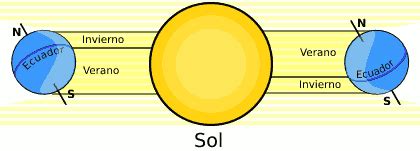 Por qué hace calor en verano y frío en invierno