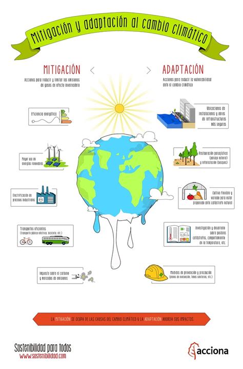 Soluciones para mitigar el cambio climático