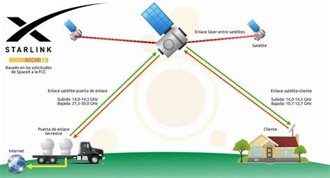 Starlink Como Funciona