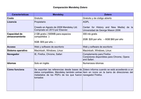 Ventajas Y Desventajas De Zotero