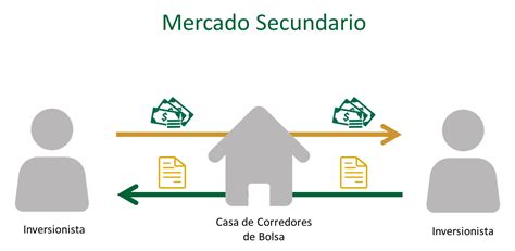 ¿Cuál es la diferencia entre el mercado primario y el mercado secundario?
